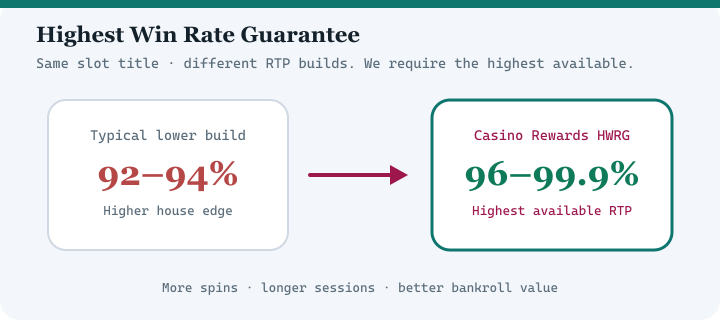 Highest Win Rate Guarantee diagram for Zodiac Casino — highest available RTP versions