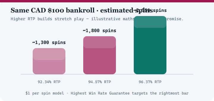 Bar chart comparing estimated spins at 92.34 percent, 94.57 percent and 96.37 percent RTP for a 100 dollar bankroll